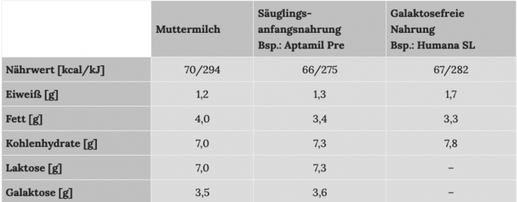 Tabelle mit Nährwert- und Messdaten zur Galaktosämie