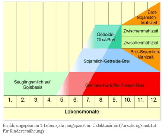 Grafik zur Zusammensetzung von Säuglingsnahrung und Getreideprodukten