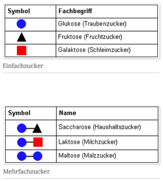 Tabelle mit verschiedenen Zuckerarten und Symbolen